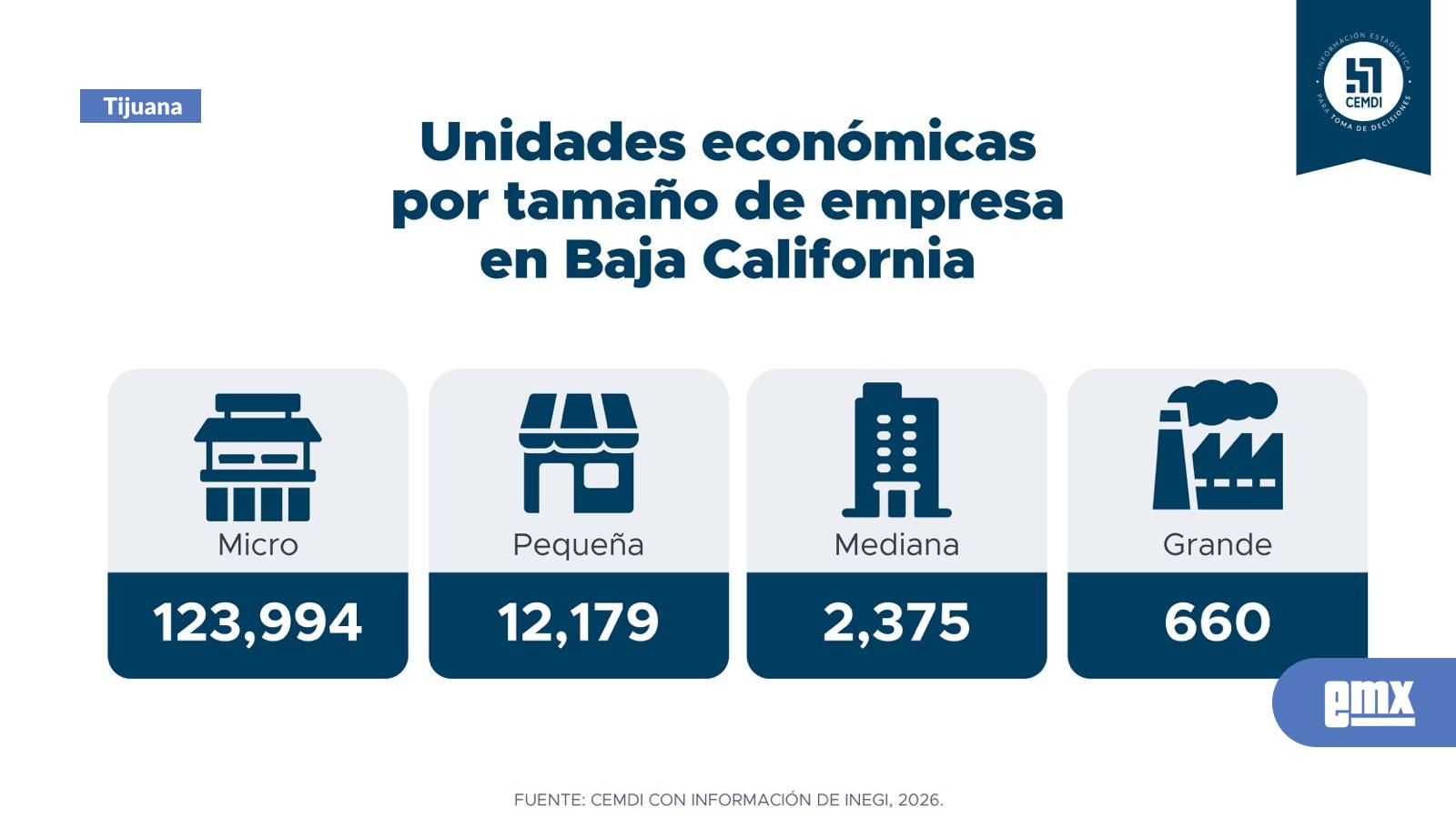 Sostienen MiPyMEs economía de Baja California