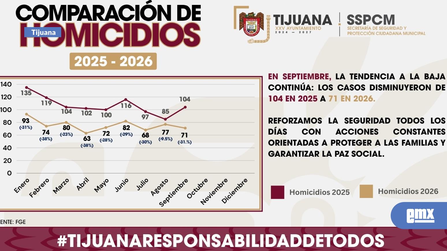 EMX-Bajan-31%-los-homicidios-en-Tijuana-durante-septiembre;-reportan-71-víctimas