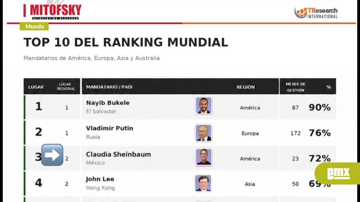 EMX-PSC-la-mujer-gobernante-con-mayor-aprobación-del-mundo:-Mitofsky/Teresearch