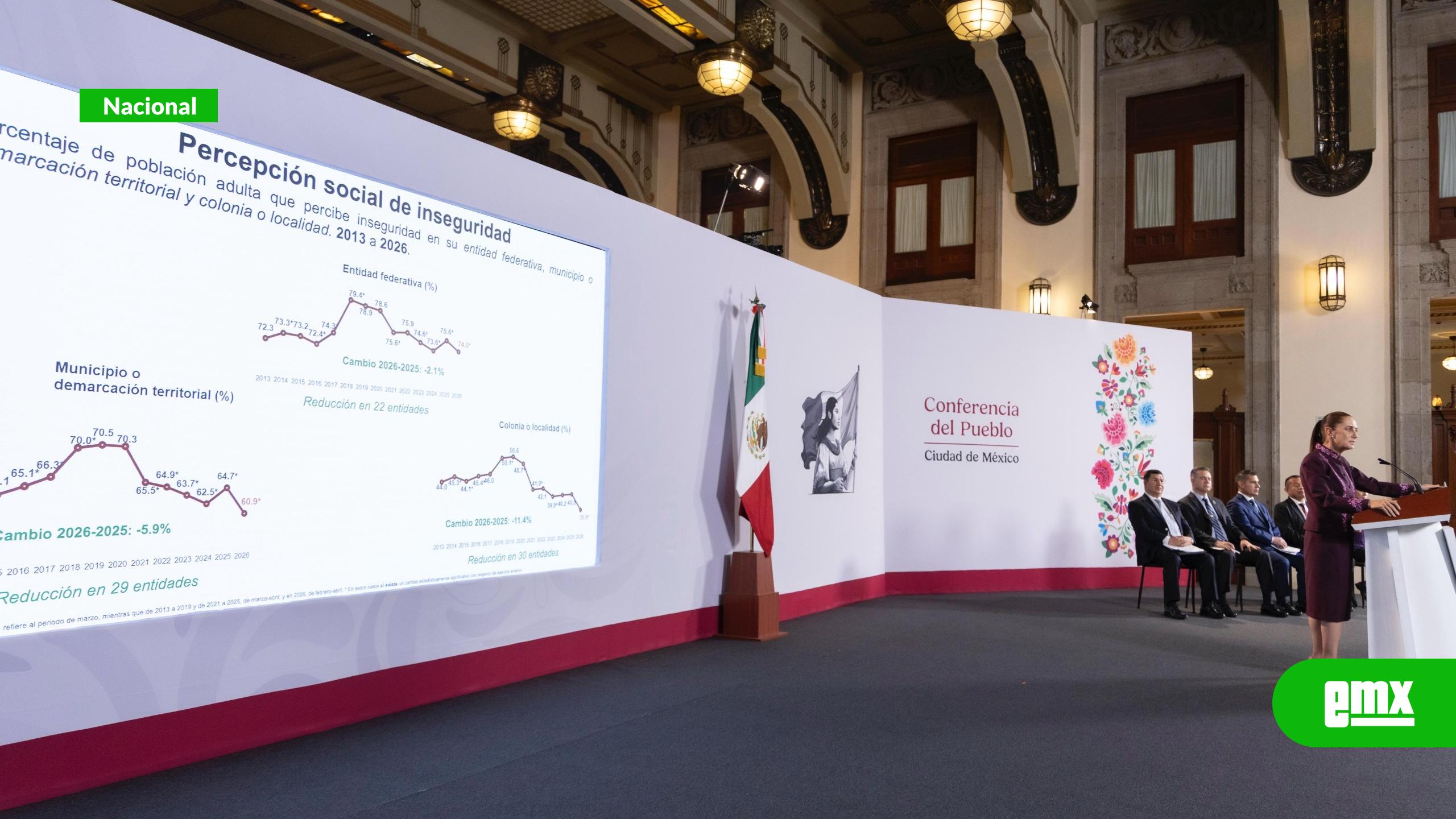 EMX-Percepción de inseguridad en colonias baja a 35.9% en 2026: Sheinbaum