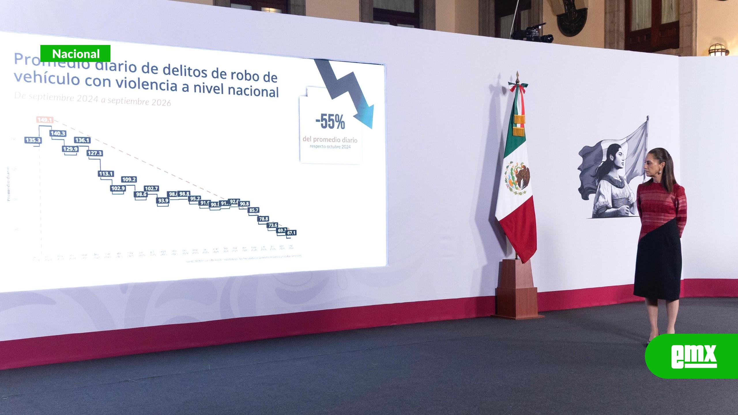 EMX-Bajan-52%-los-homicidios-dolosos-en-México-durante-dos-años:-CSP