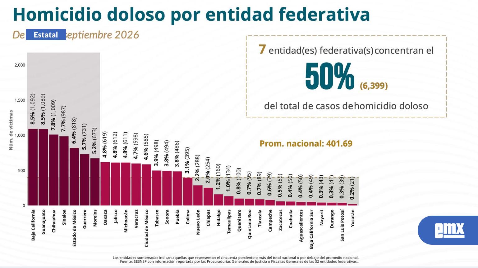 EMX-BC-primer-lugar-en-homicidios-dolosos-en-el-Pais-este-2026