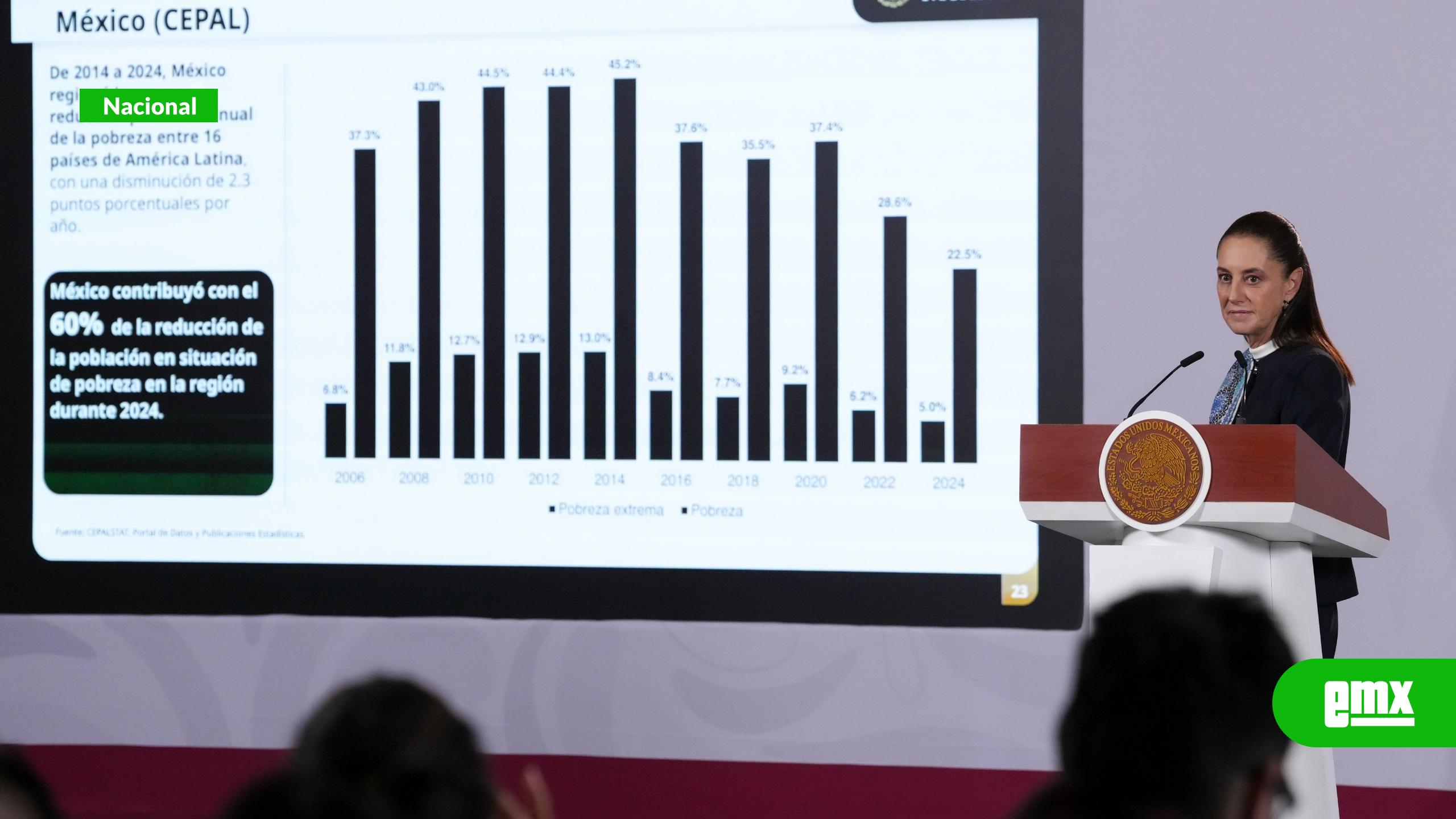 EMX-México-registra-crecimiento-de-1.4%-en-segundo-trimestre-de-2026:-Sheinbaum
