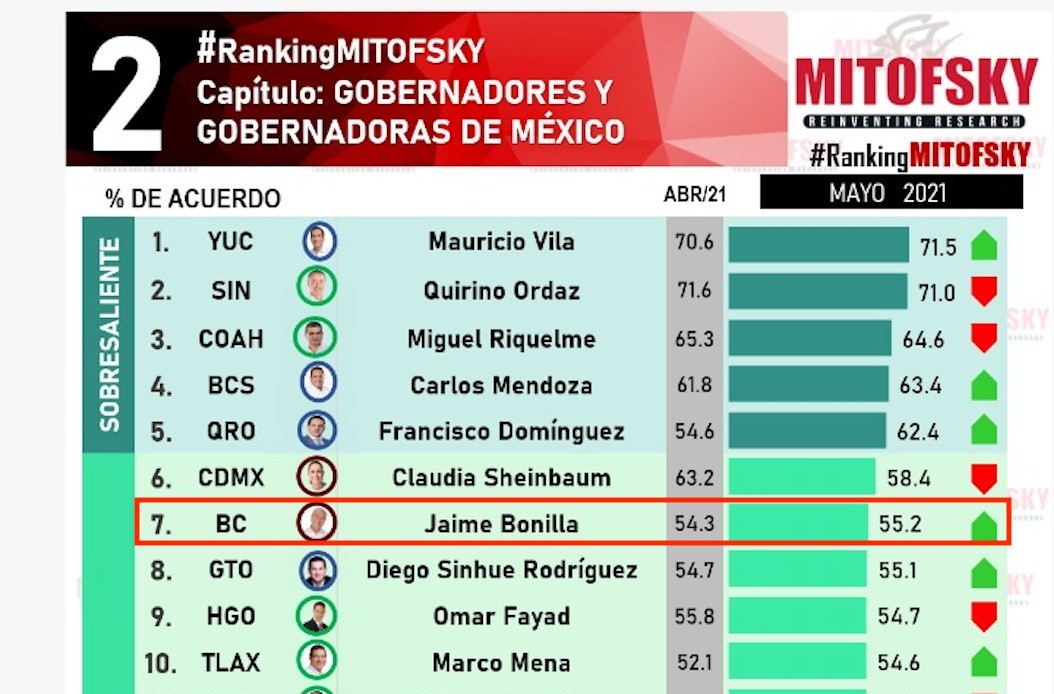 EMX-Bonilla entre los 10 mejores gobernadores de México