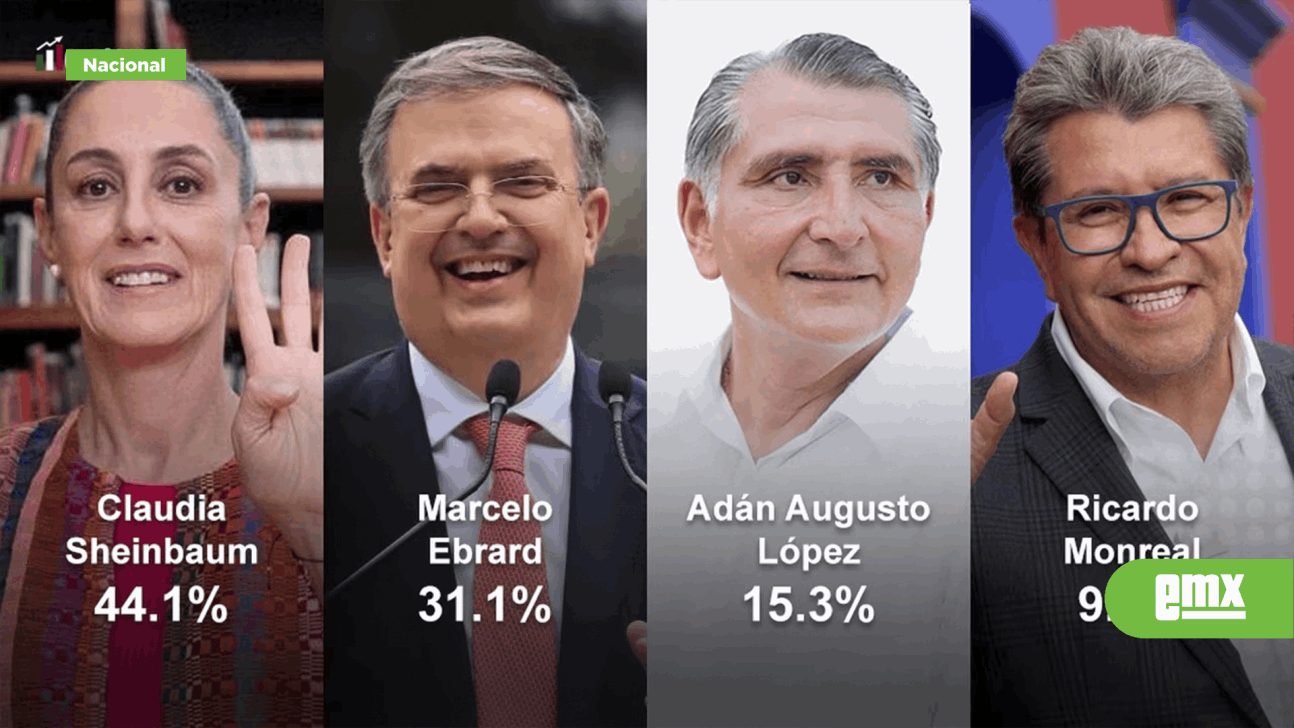 EMX-Claudia Sheinbaum va puntera; ventaja de 13 puntos porcentuales sobre Marcelo Ebrard