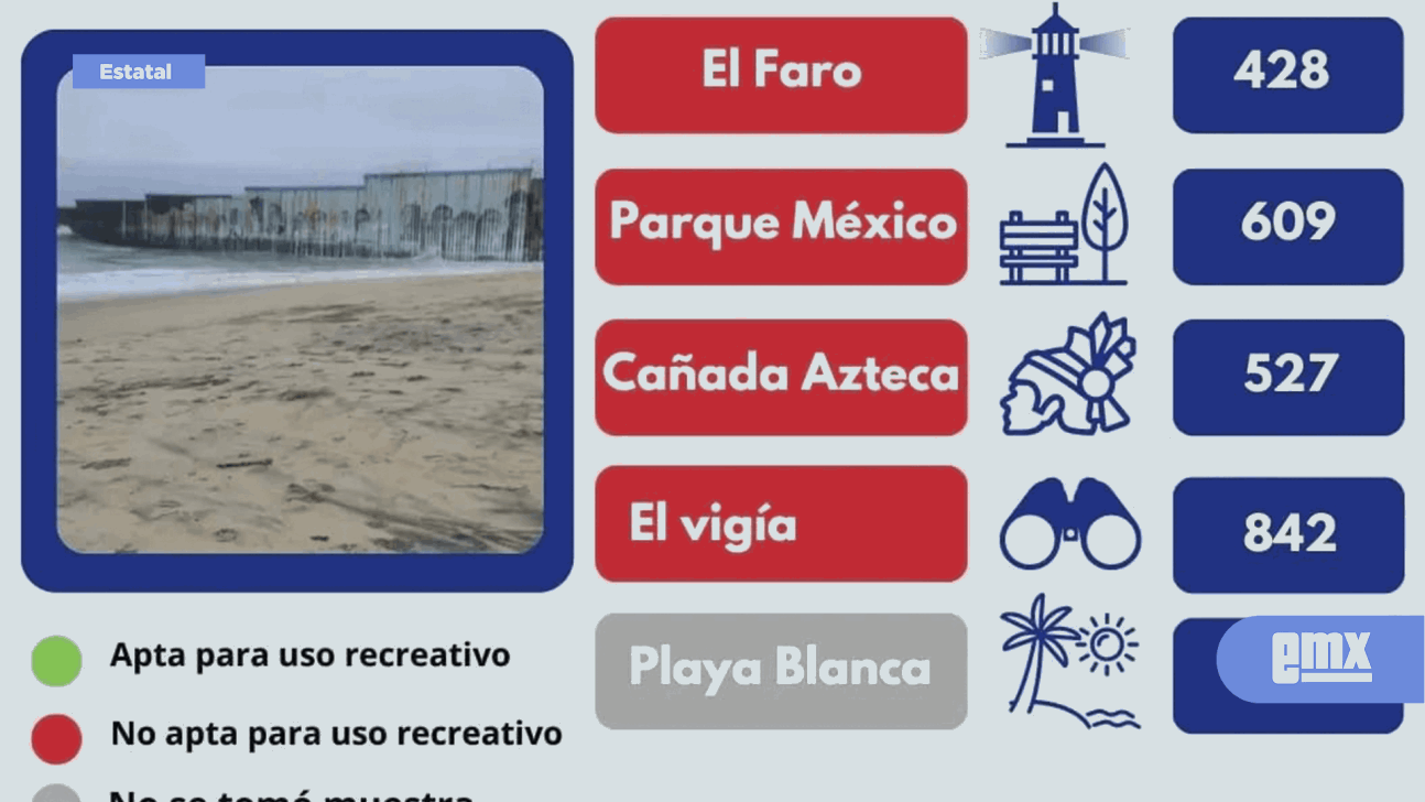 EMX-Playas de San Diego y Tijuana por altos niveles contaminantes del mar 