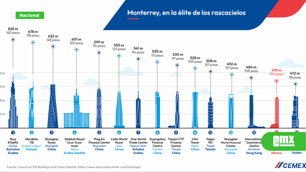EMX-Torre Rise, la más alta de Latinoamérica, busca ser la más sostenible