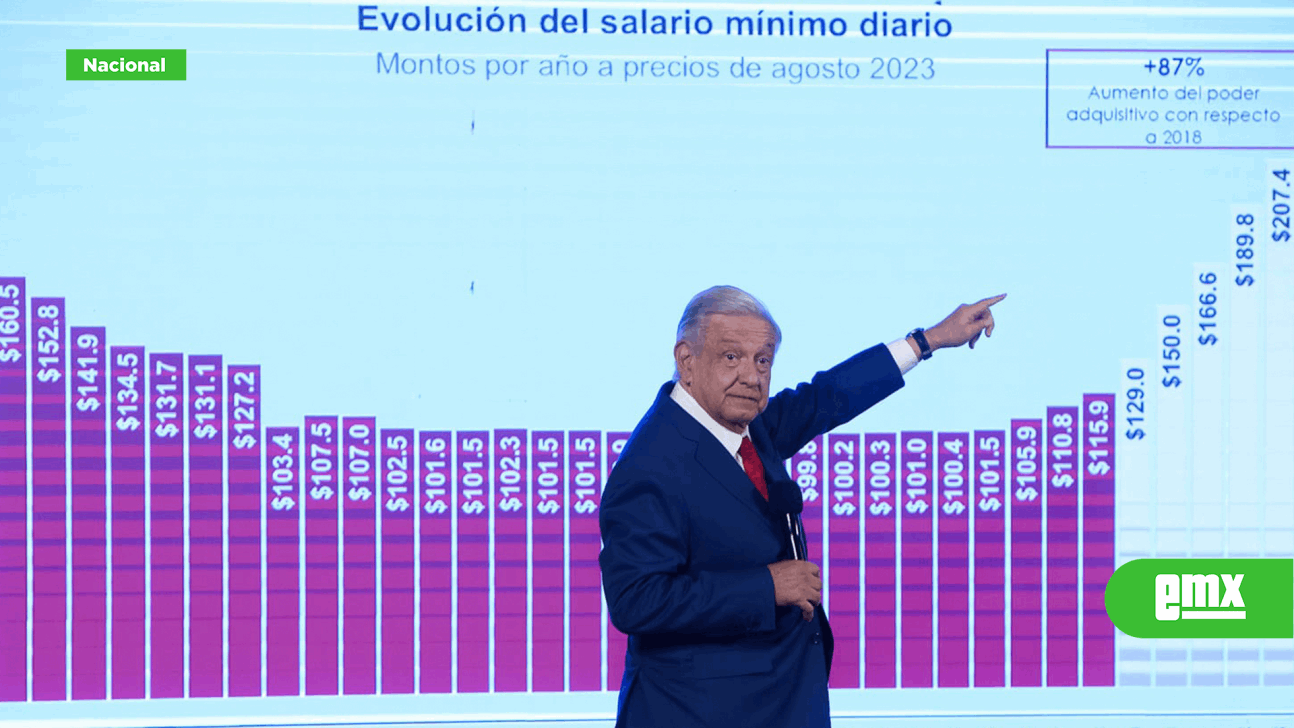 EMX-Salario mínimo al doble; será de 249 pesos diarios en 2024, anuncia presidente