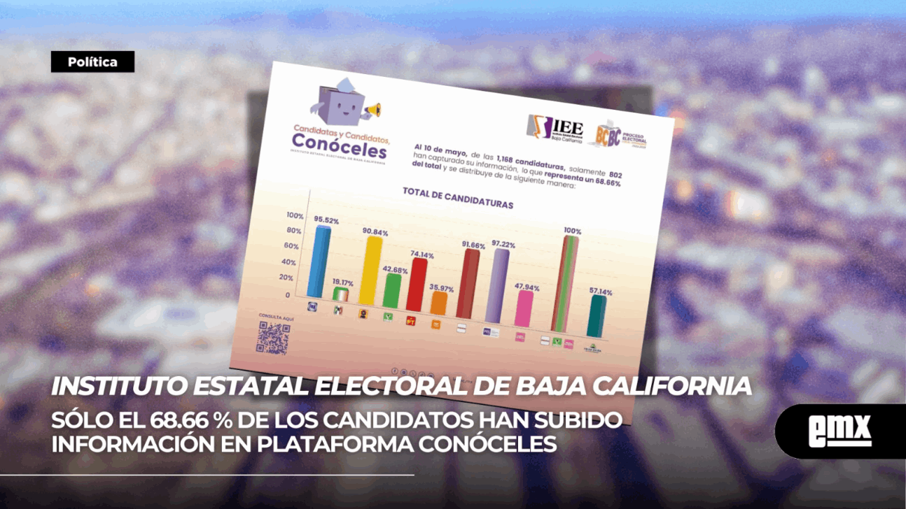 EMX-IEEBC…sólo el 68.66 % de los candidatos han subido información en plataforma Conóceles
