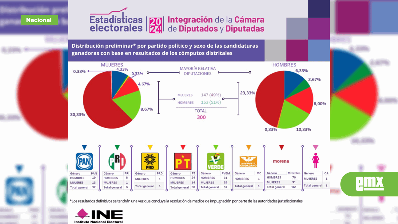 EMX-El INE pública hoy gráfica de distribución de diputados por partido político 