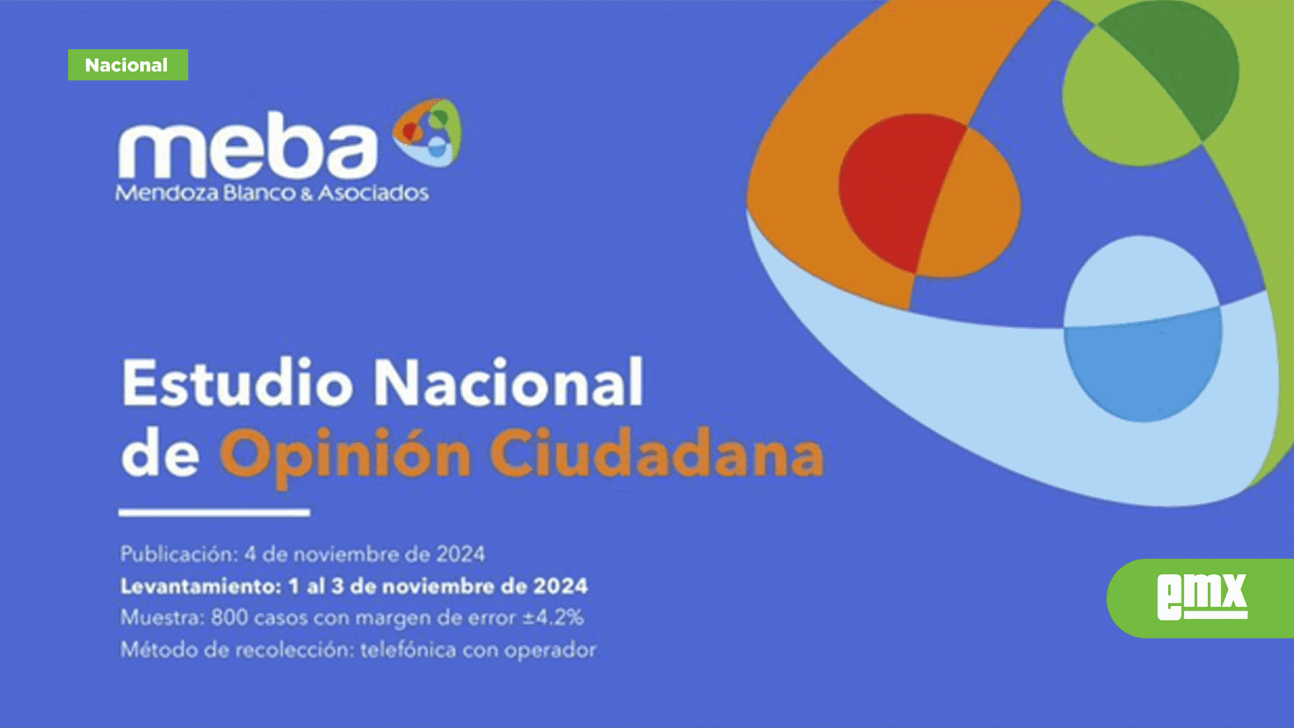 EMX-Amplio apoyo a la gestión de la Presidenta Claudia Sheinbaum con casi el 70%