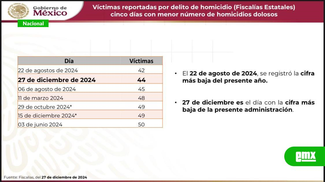 EMX-El-día-con-menos-homicidios-dolosos-de-esta-administración