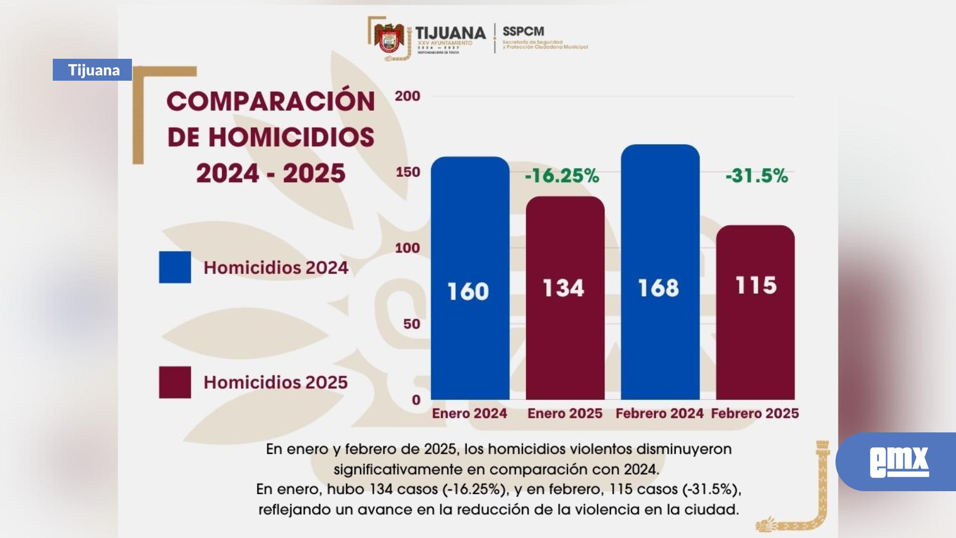 EMX-Coordinación y fortalecimiento de la Policía Municipal da como resultado disminución de más del 30% en homicidios durante febrero