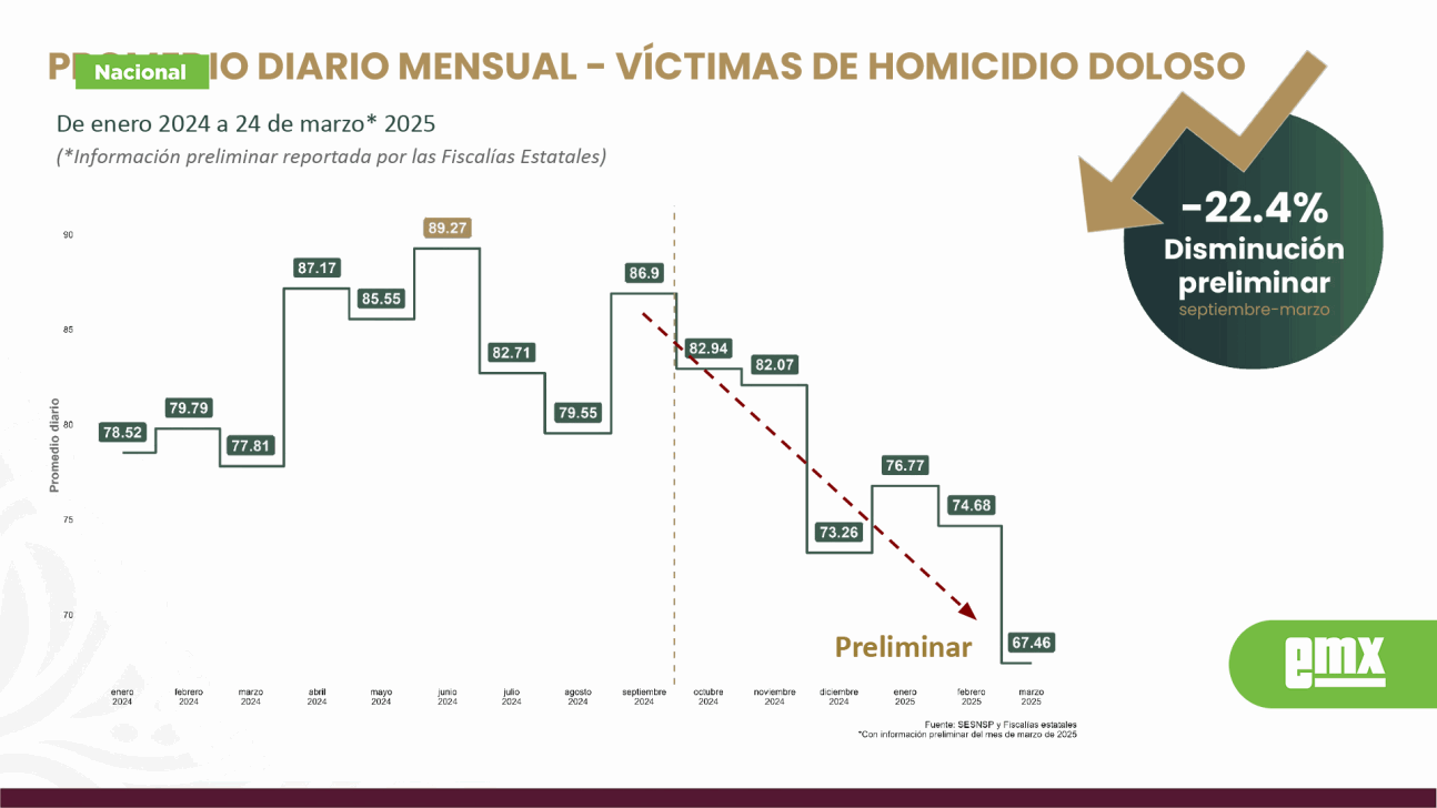 EMX-GOBIERNO-DE-MÉXICO-AVANZA-EN-LA-PACIFICACIÓN-DEL-PAÍS-CON-REDUCCIÓN-PREELIMINAR-DE-22.4-POR-CIENTO-EN-EL-PROMEDIO-DIARIO-MENSUAL-DE-VÍCTIMAS-DE-HOMICIDIO-DOLOSO