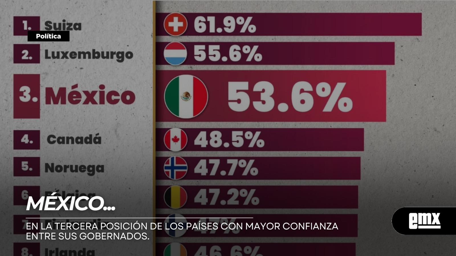 EMX-MÉXICO…en-la-tercera-posición-de-los-países-con-mayor-confianza-entre-sus-gobernados