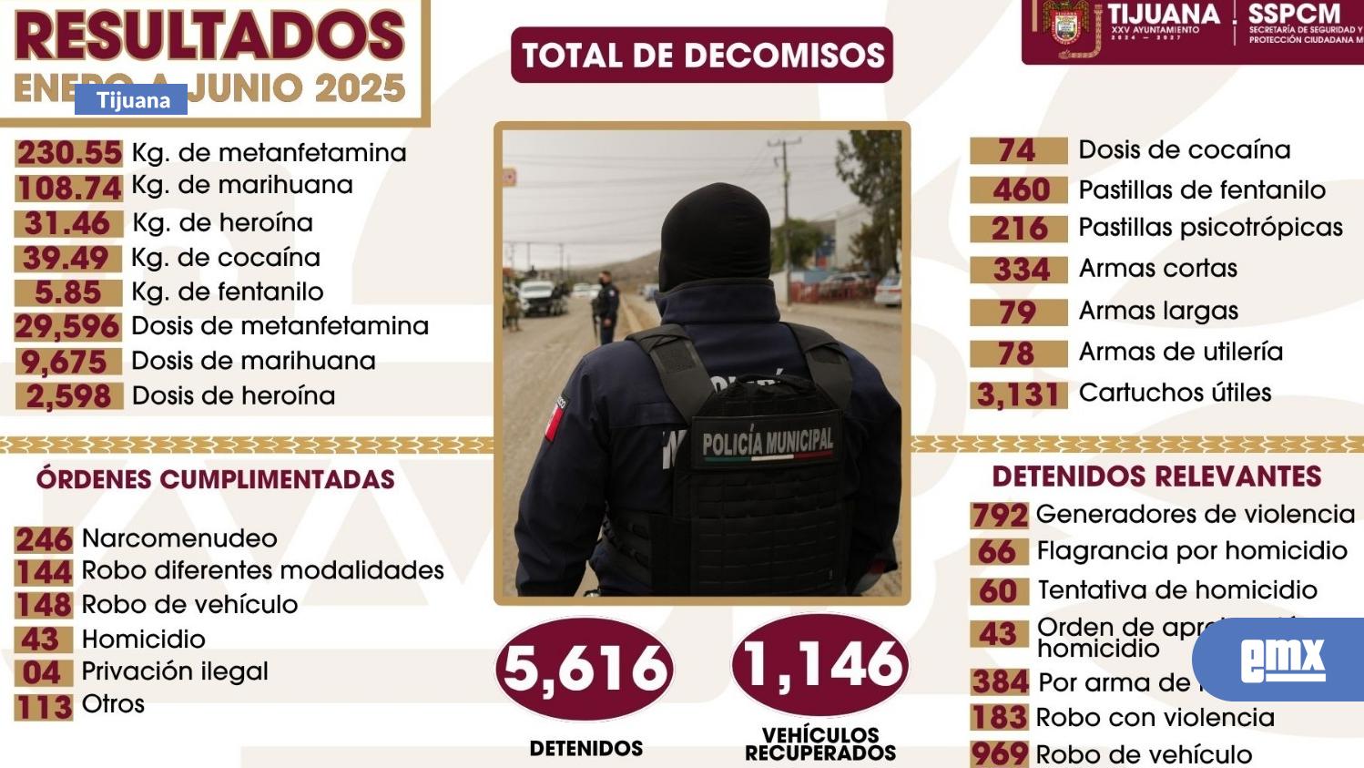 EMX-Más-de-42-mil-dosis-de-droga-aseguradas-y-más-de-5-mil-personas-detenidas-durante-el-primer-semestre-de-2025:-SSPCM