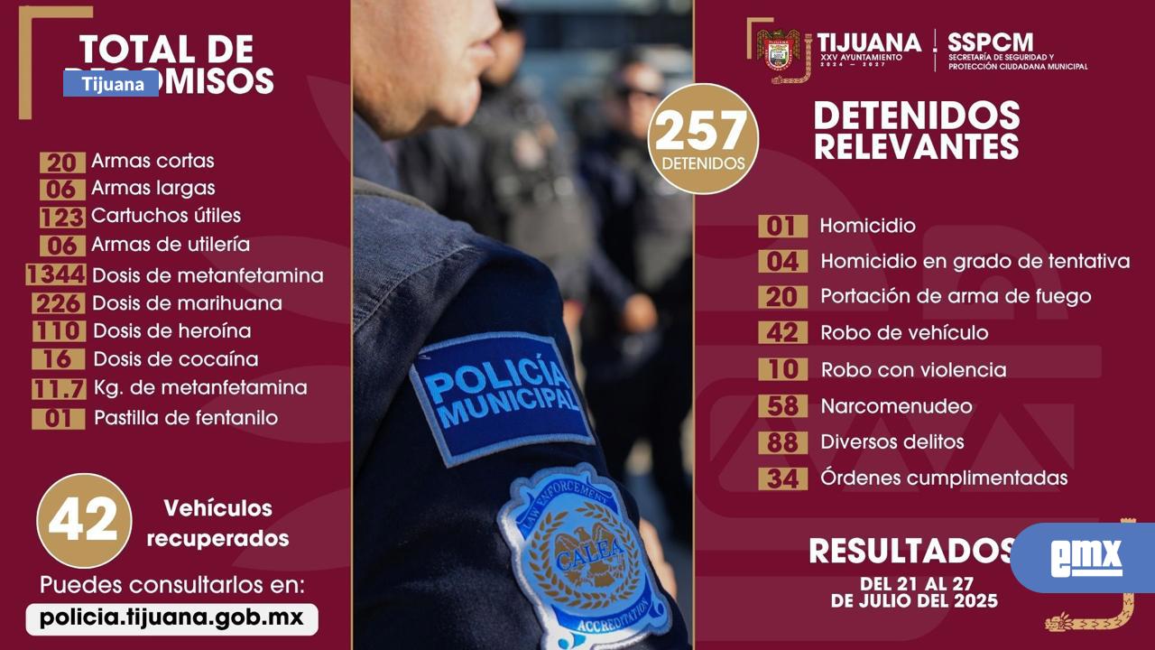 EMX-Permiten-acciones-preventivas-de-la-SSPCM-el-aseguramiento-de-26-armas-de-fuego-y-la-detención-de-257-personas-en-una-semana