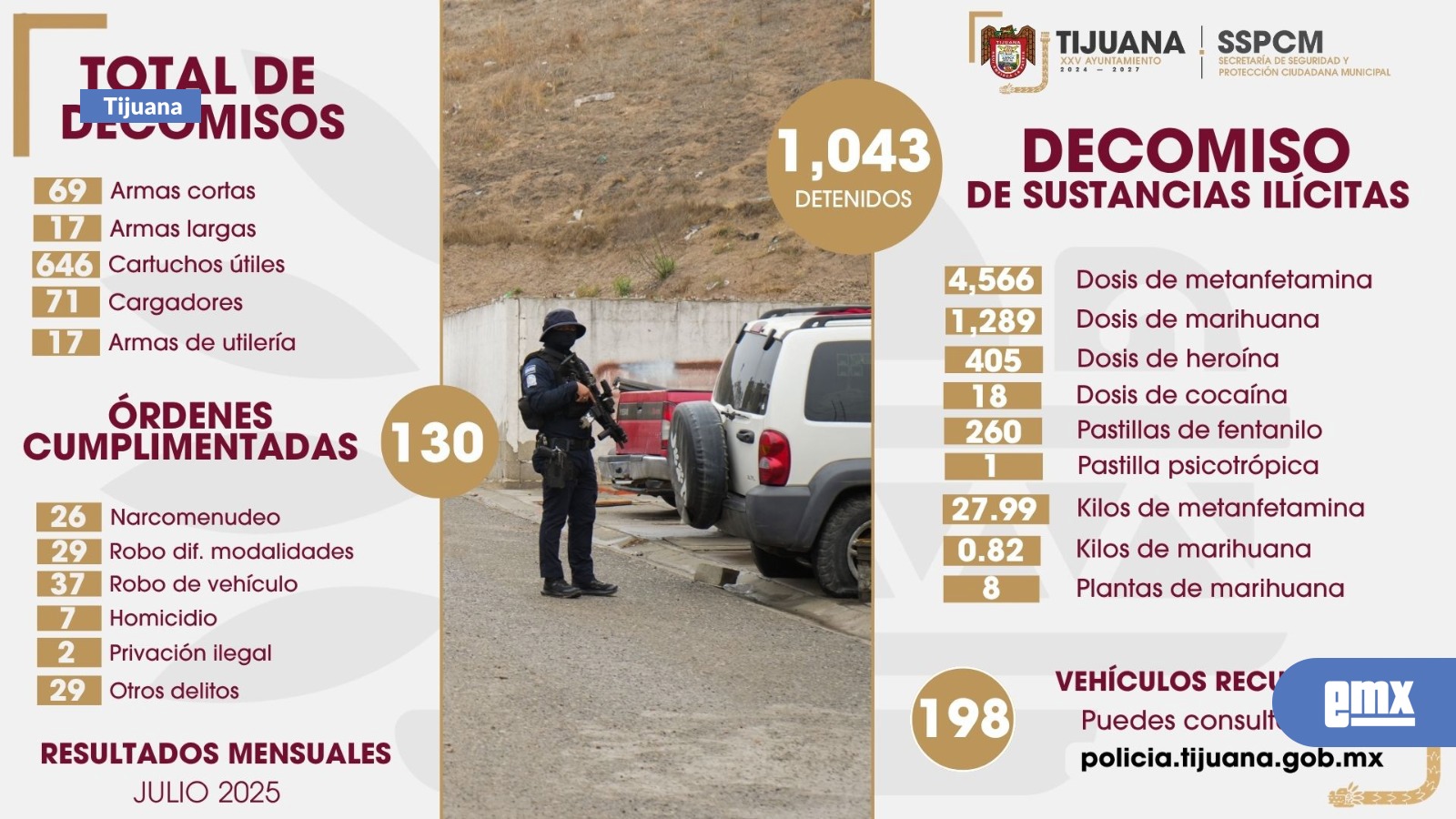 EMX-Logra-SSPCM-importantes-aseguramientos-de-armas-y-sustancias-prohibidas-durante-julio