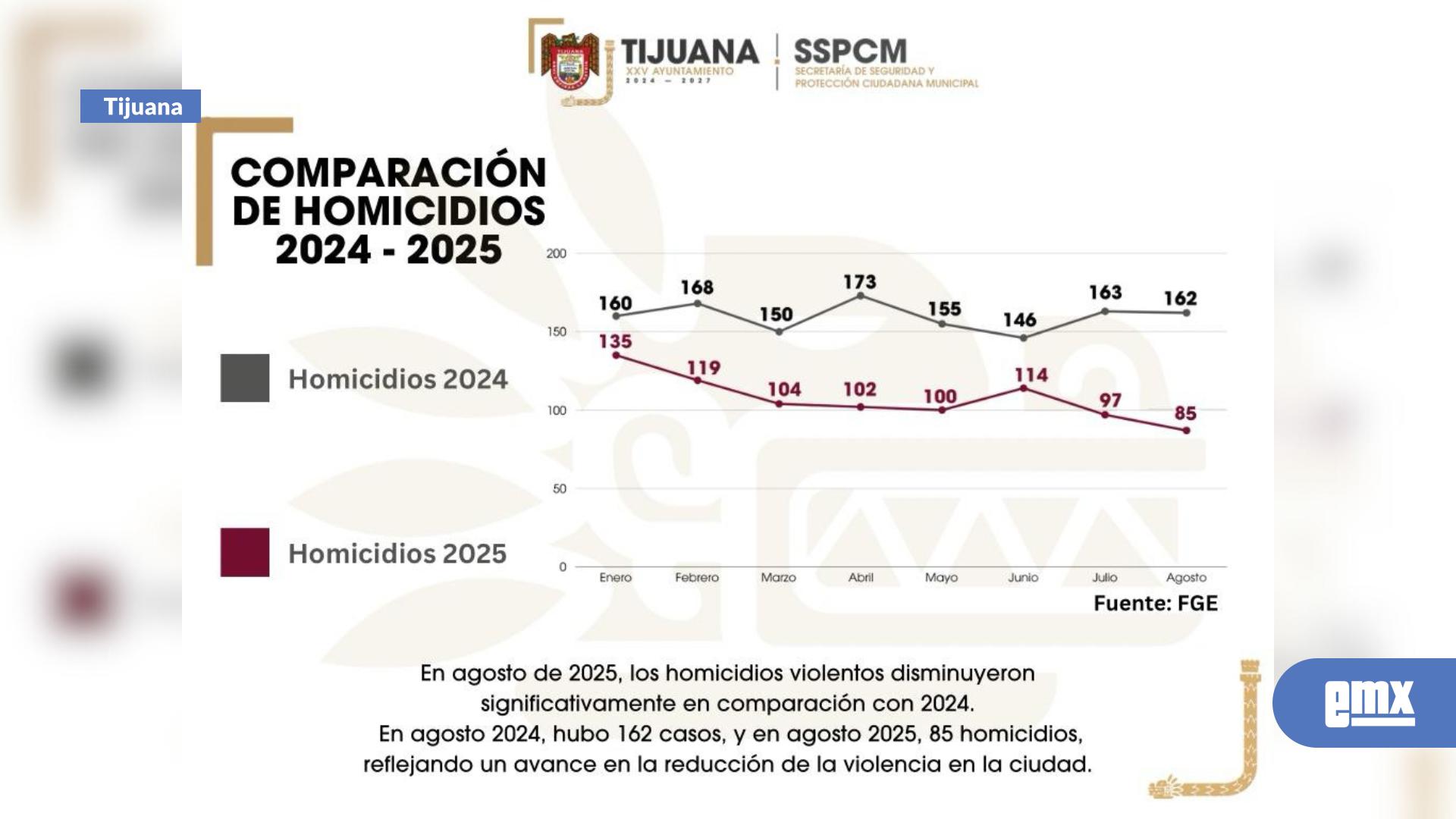 EMX-Reportan-disminución-en-homicidios-dolosos-durante-agosto-en-Tijuana