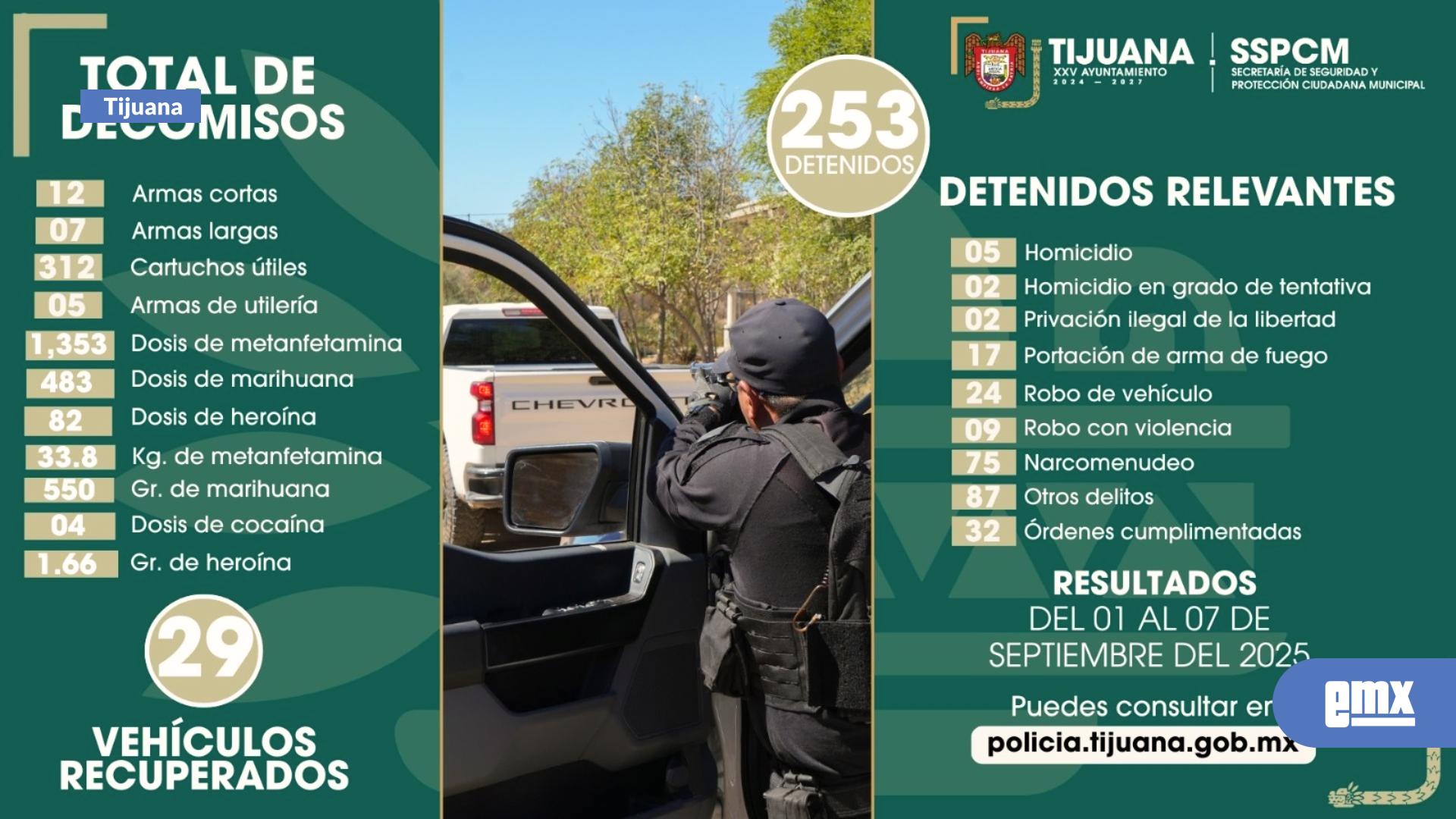 EMX-Logra-Policía-Municipal-detención-de-más-de-250-personas-y-el-decomiso-de-19-armas-de-fuego