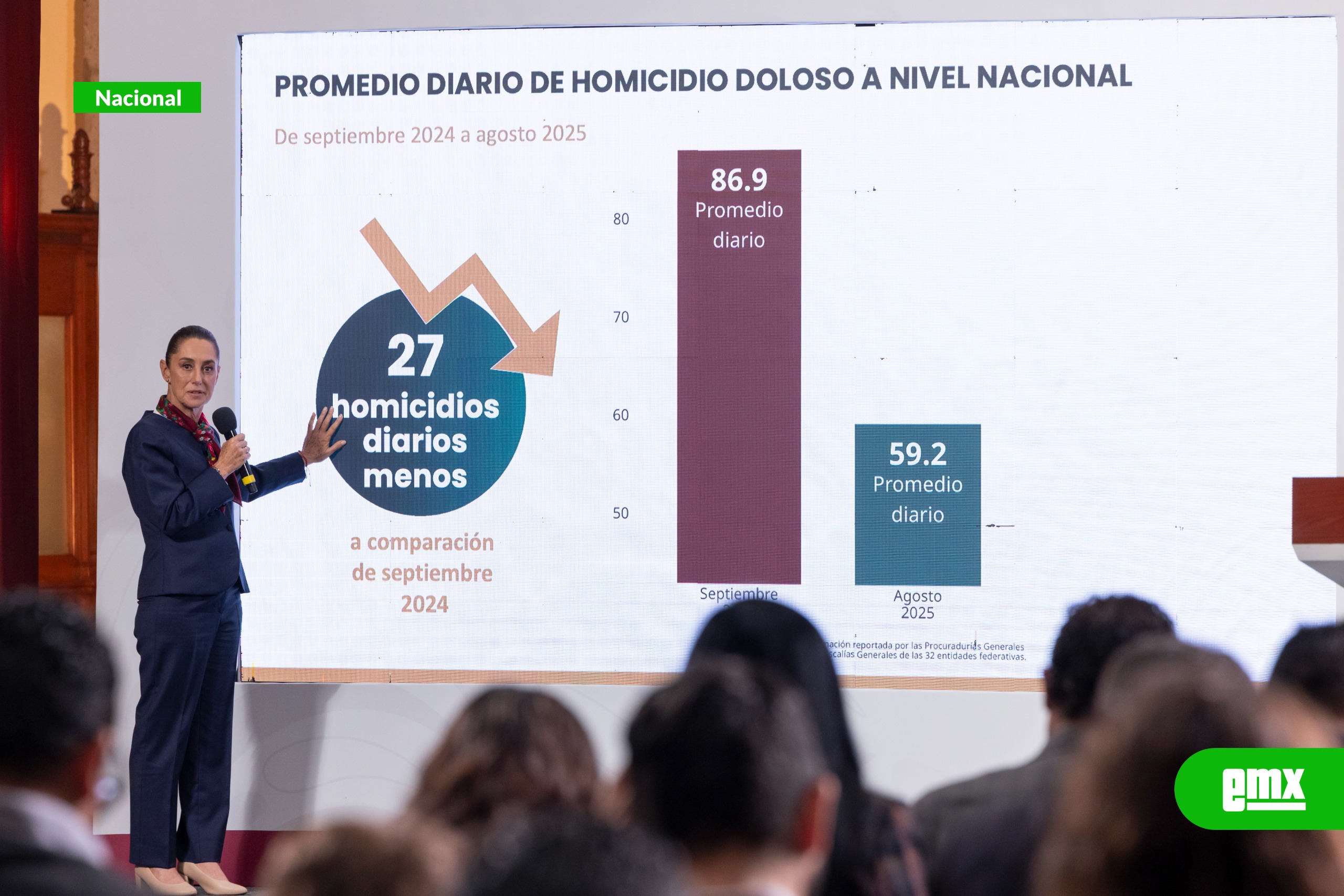 EMX-ESTRATEGIA-NACIONAL-DE-SEGURIDAD-FUNCIONA:-27-HOMICIDIOS-DIARIOS-MENOS-EN-AGOSTO-DE-2025-RESPECTO-A-SEPTIEMBRE-DE-2024