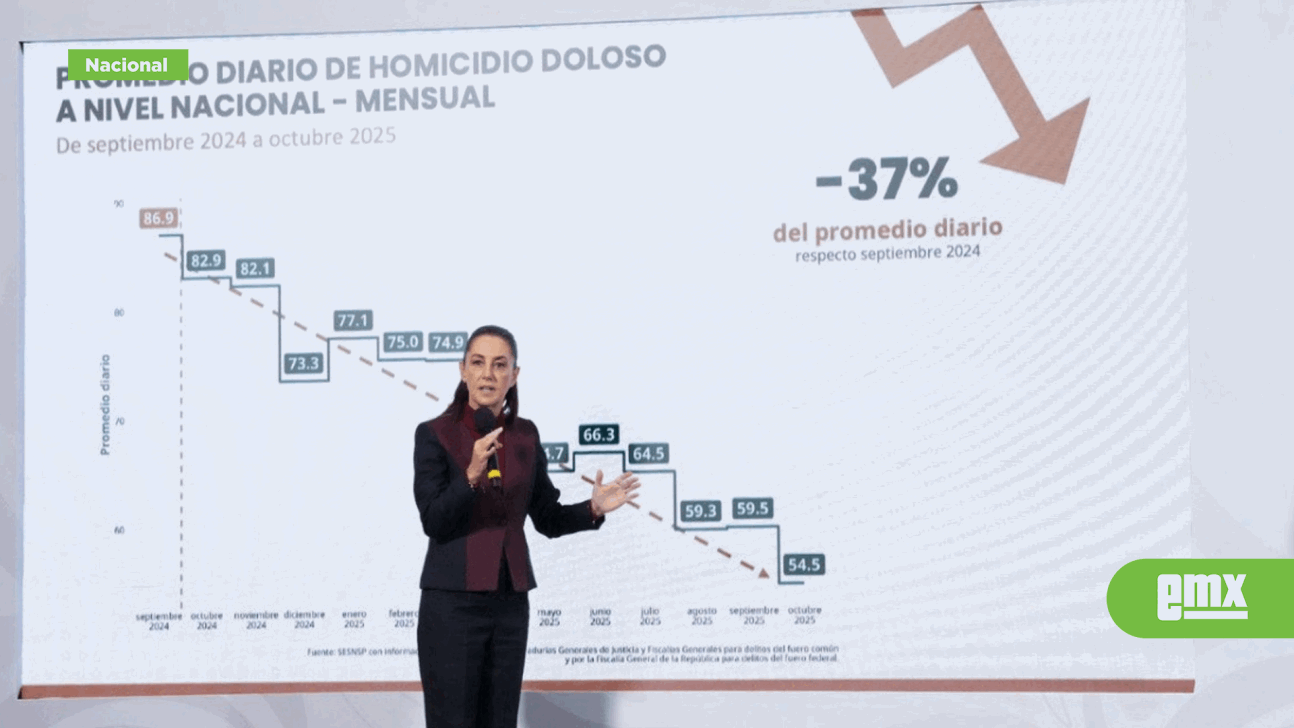 EMX-El-promedio-diario-de-homicidio-doloso-cayó-37%-en-los-primeros-13-meses,-destaca-CSP