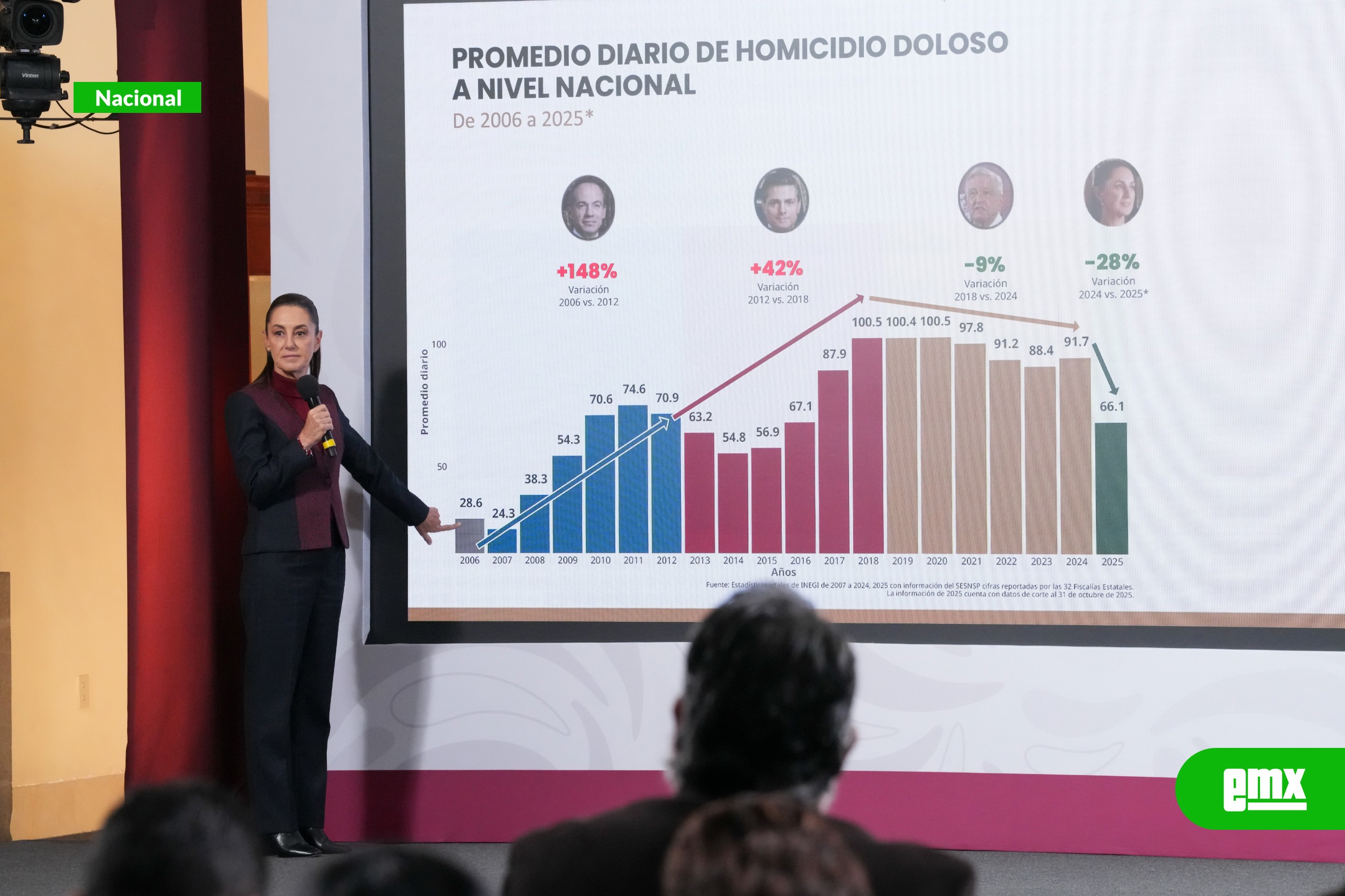 EMX-Disminuyen-37%-los-homicidios-dolosos-de-septiembre-de-2024-a-octubre-de-2025;-representa-32-homicidios-menos-diarios:-presidenta-Claudia-Sheinbaum