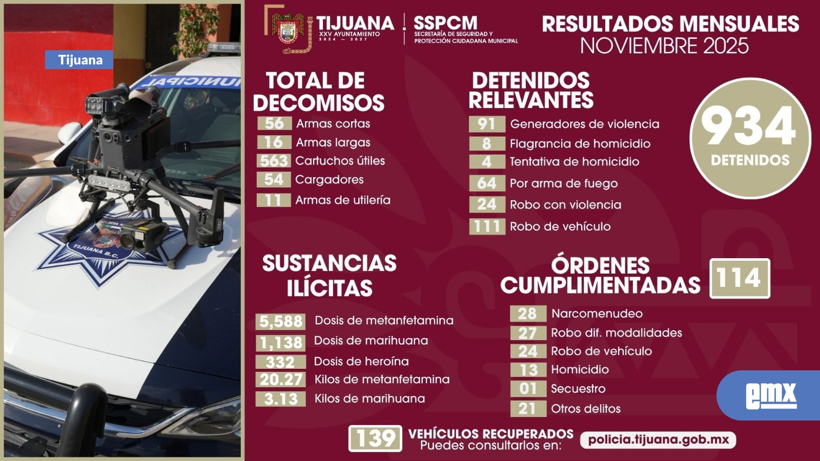 EMX-Asegura Policía Municipal más de 7 mil dosis de sustancias prohibidas y a 934 personas 