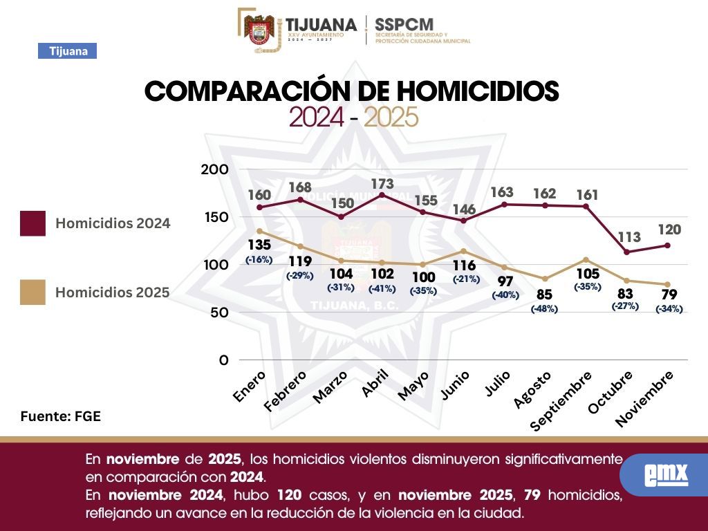 EMX-Reportan-disminución-del-34%-en-homicidios-violentos-en-Tijuana-durante-noviembre