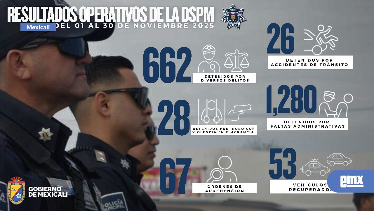 EMX-Logra-DSPM-más-de-600-detenciones-en-noviembre