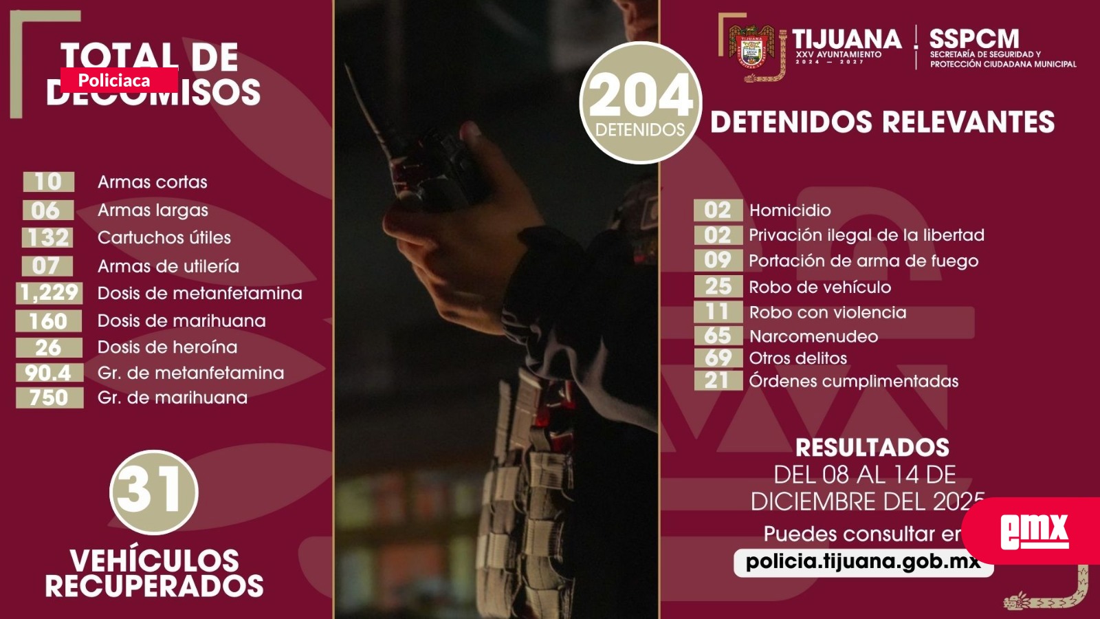 EMX-Logra-SSPCM-detención-de-más-de-200-personas-y-el-decomiso-de-16-armas-de-fuego