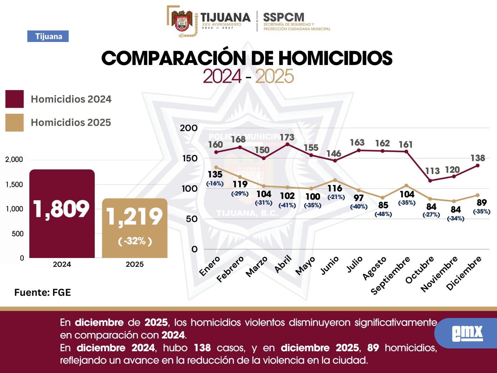 EMX-Reducen-homicidios-en-el-2025