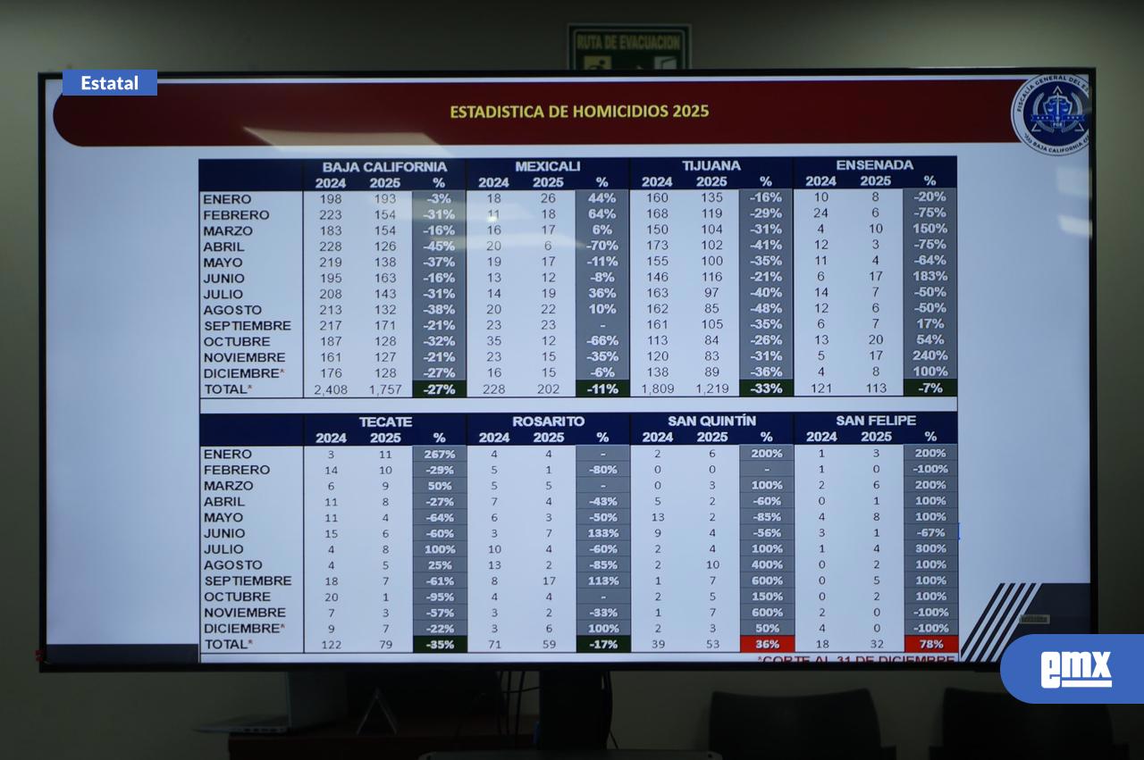 EMX-Baja-California-registra-disminución-del-27%-en-homicidios-durante-2025