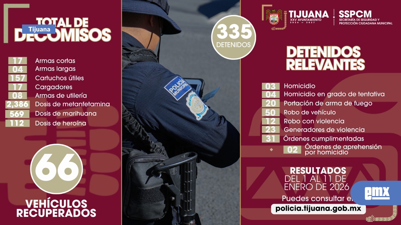 EMX-Asegura-Policía-Municipal-a-335-personas-por-diversos-delitos