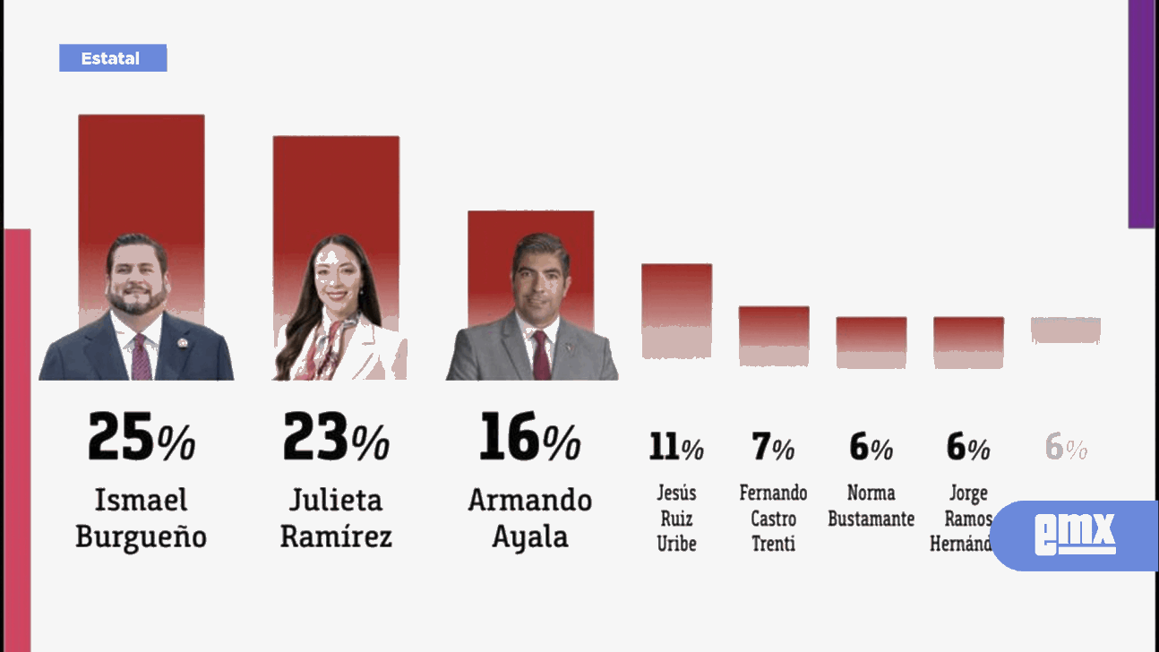 EMX-MORENA e Ismael Burgueño entre las opciones mejor posicionadas habia 2027