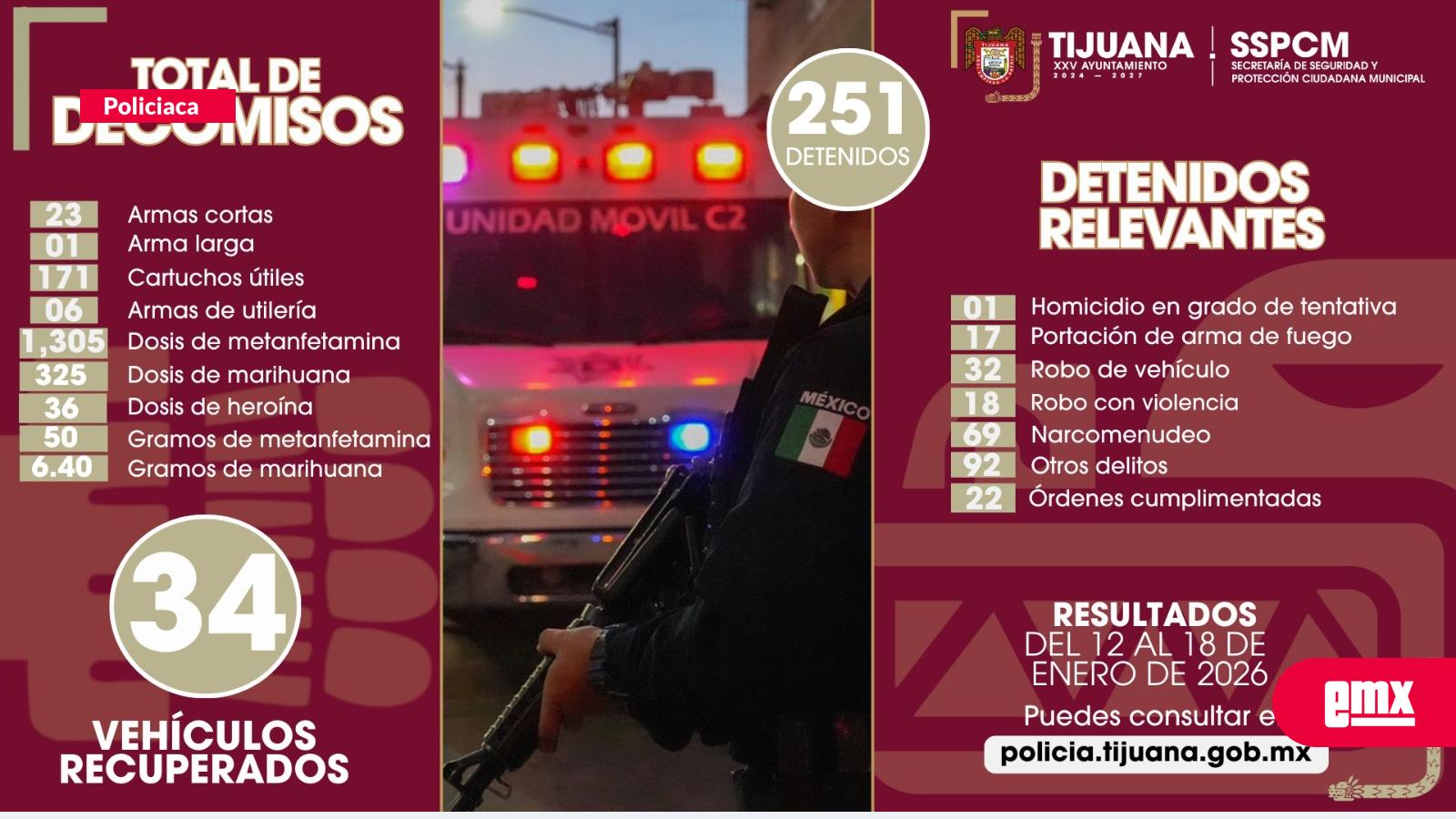 EMX-Decomisa Policía Municipal 24 armas de fuego y detiene a 251 personas en acciones por la recuperación de la paz