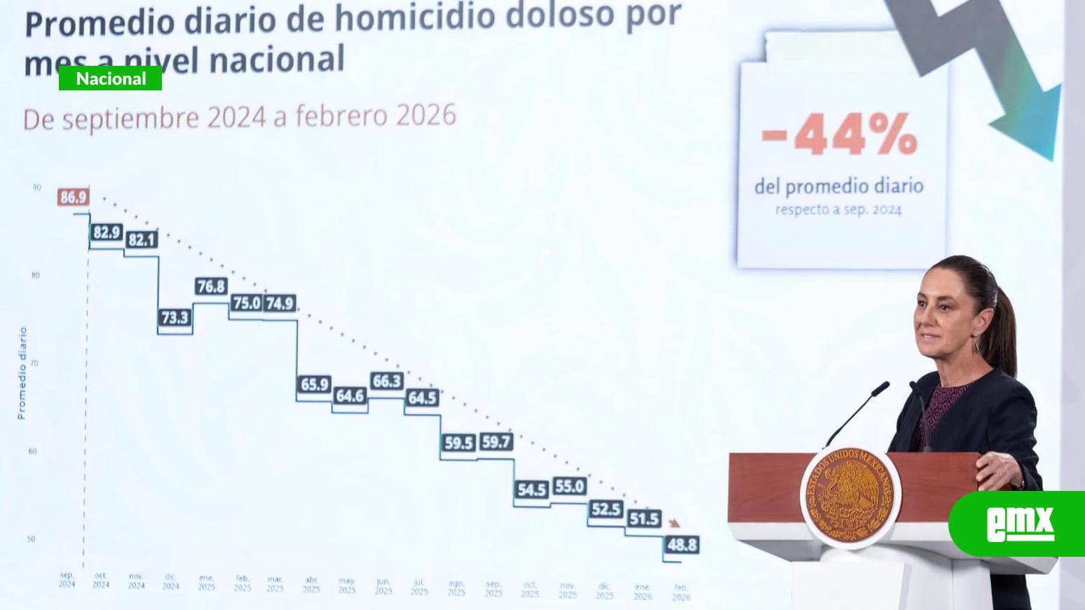 EMX-Claudia-Sheinbaum-resalta-reducción-de-44%-en-los-homicidios-dolosos-a-nivel-nacional