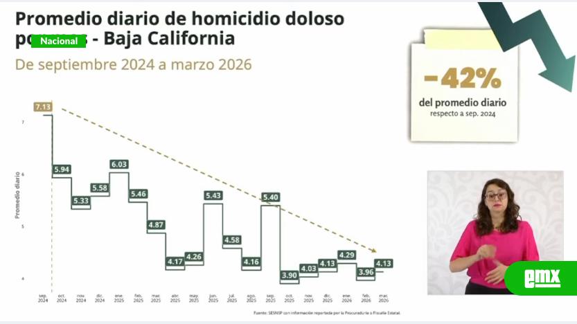 EMX-En-Baja-California-disminuye-42%-el-promedio-diario-de-homicidios-dolosos