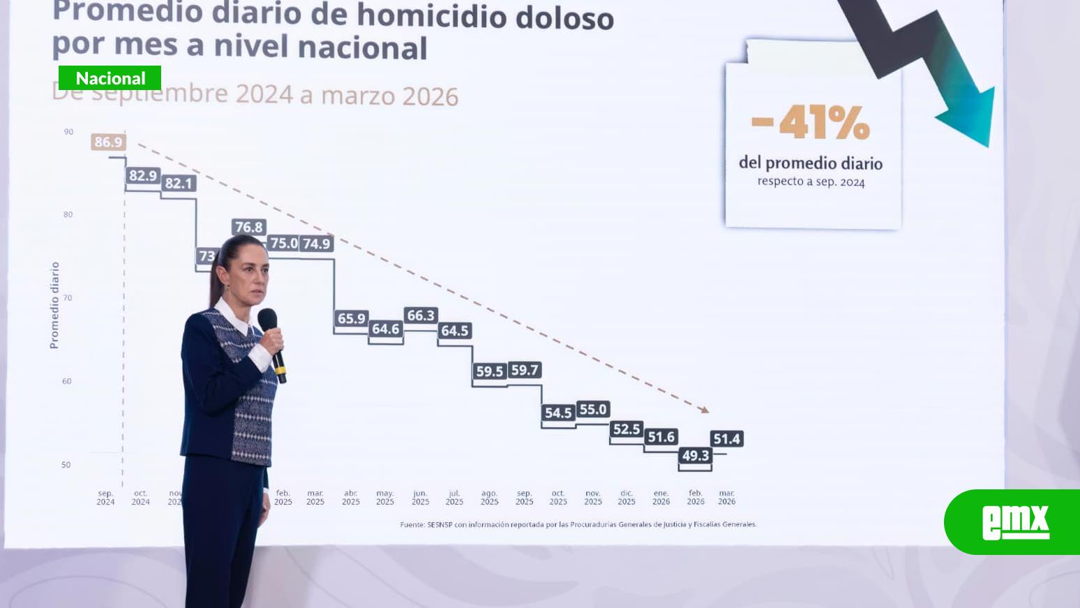 EMX-Claudia-Sheinbaum-resalta-reducción-anual-preliminar-de-45%-en-homicidios-dolosos;-anuncia-creación-de-la-escuela-para-mandos