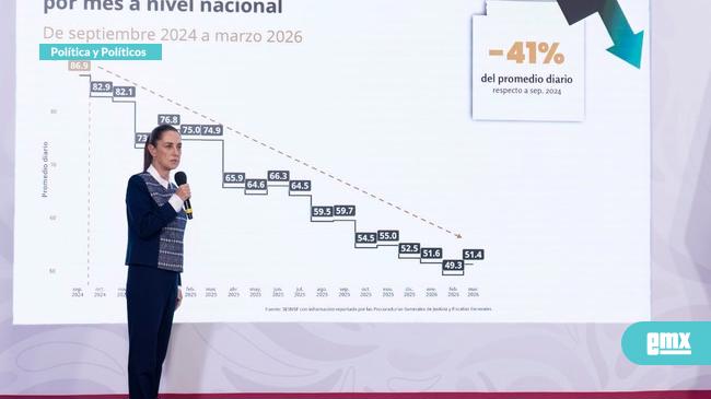 EMX-Claudia-Sheinbaum-destacó-la-reducción-de-homicidios-en-México
