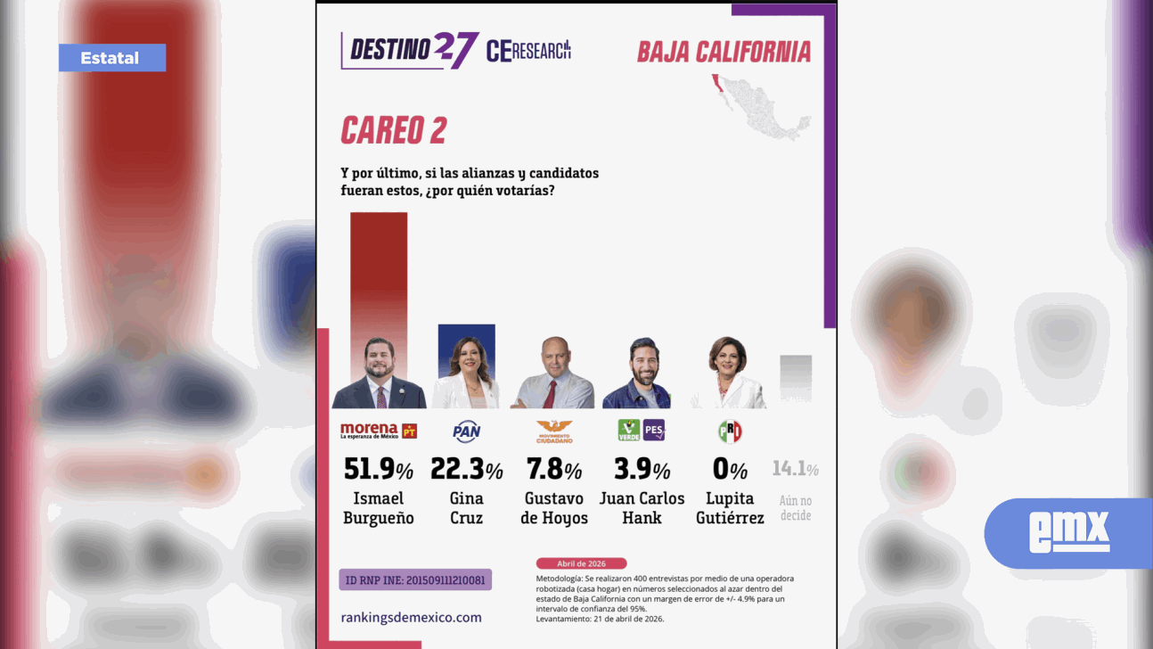 EMX-Buergueño-supera-el-50%-frente-a-oposición;-es-el-mas-competitivo-de-Morena