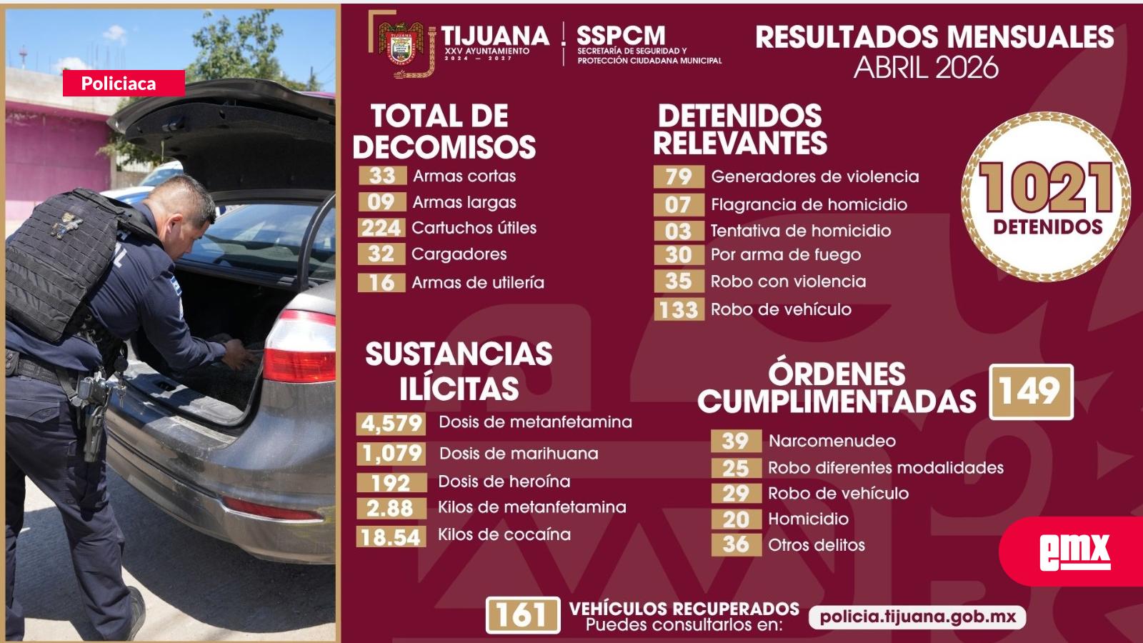 EMX-Detiene-SSPCM-a-mil-021-personas-y-asegura-más-de-5-mil-800-dosis-de-droga-durante-abril