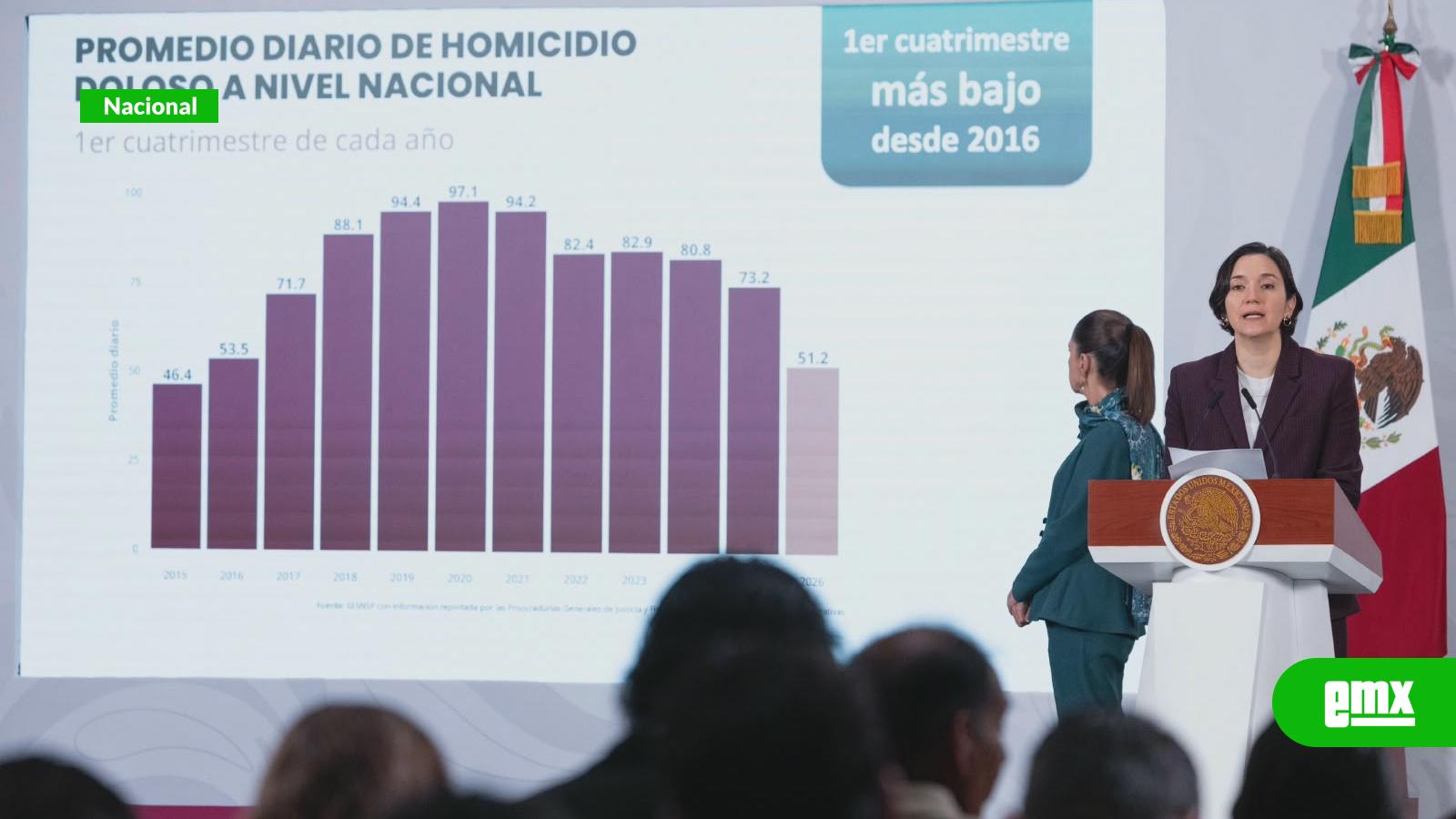 EMX-Se-registran-34-homicidios-menos-diarios-en-administración-de-la-presidenta-Sheinbaum