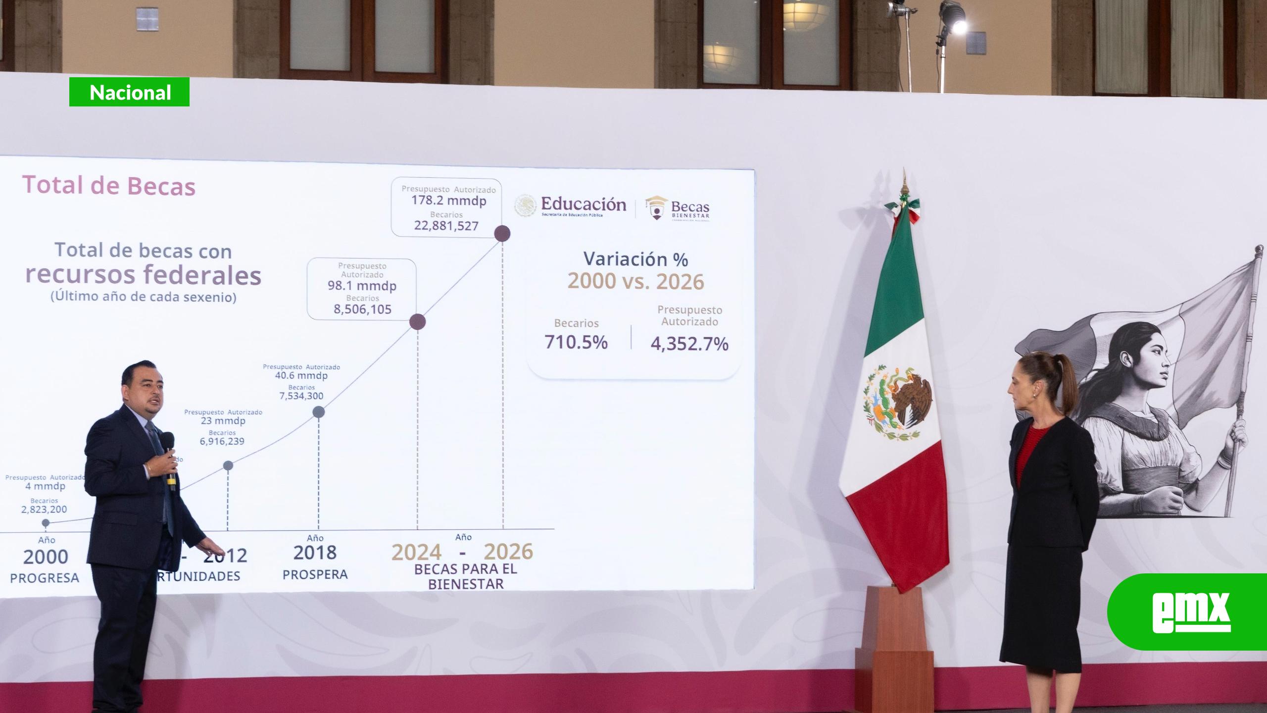EMX-Gobierno-proyecta-cerrar-2026-con-más-de-22-millones-de-estudiantes-becados