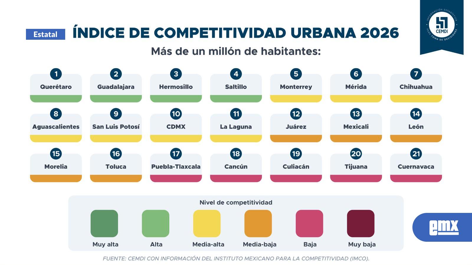 EMX-Caen Tijuana y Mexicali en competitividad urbana durante 2026