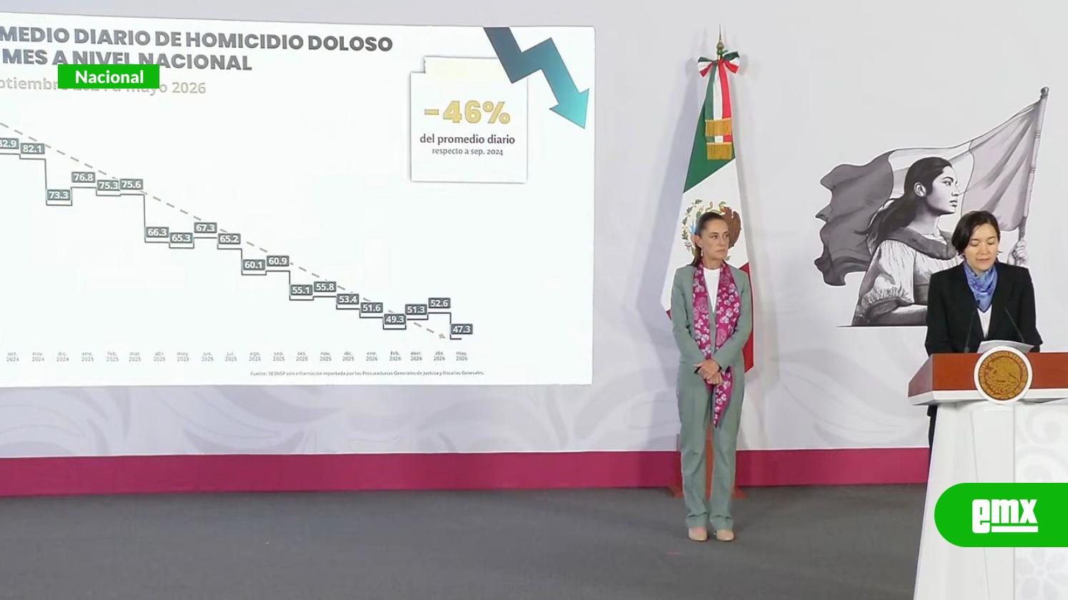 EMX-Homicidios-dolosos-caen-46%-en-20-meses-de-gobierno