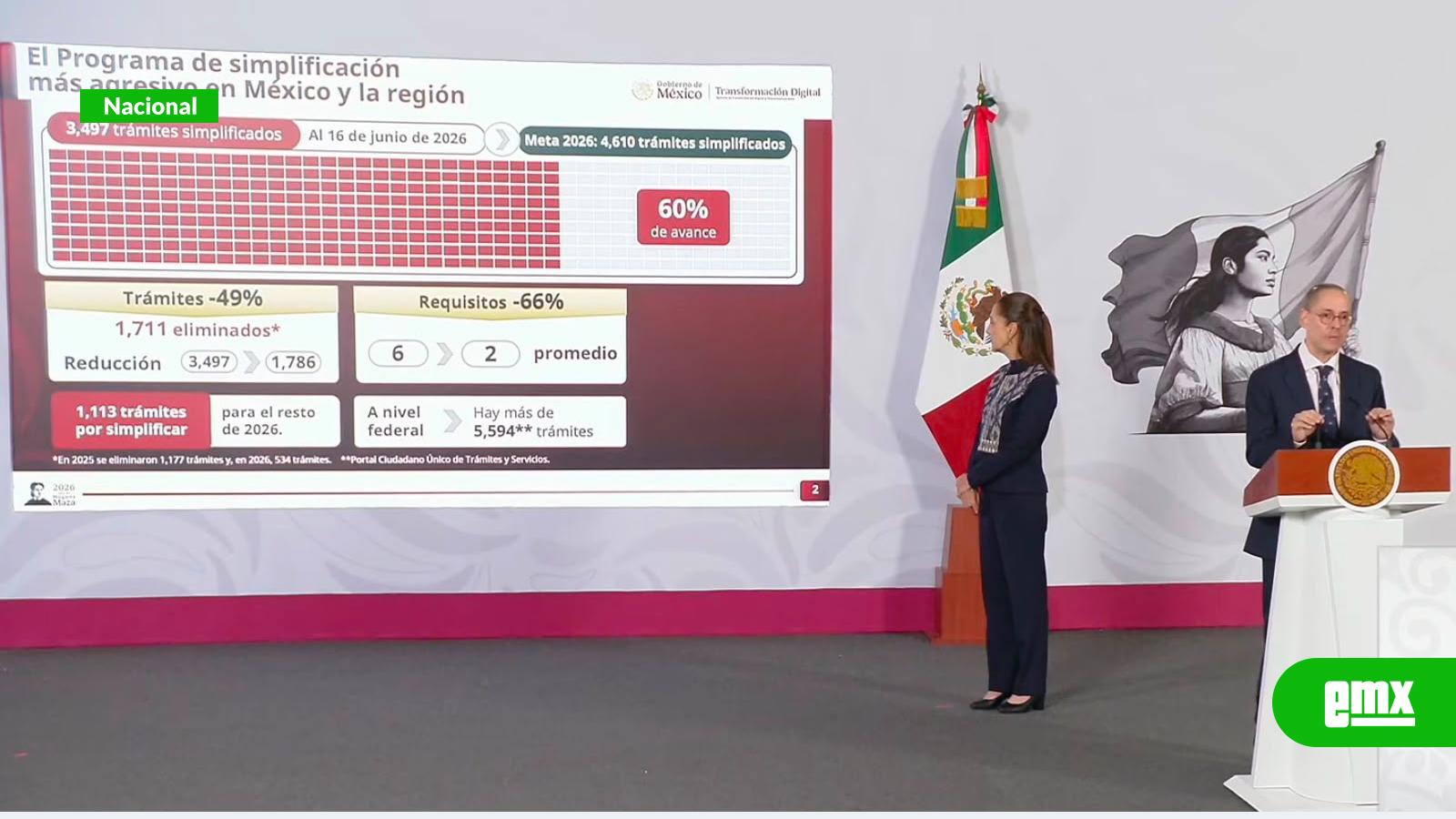 EMX-Gobierno federal reporta avance de 60% en la simplificación de trámites