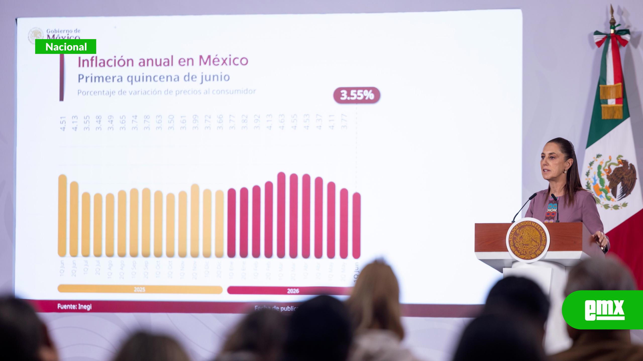 EMX-Inflación-baja-a-3.55%-y-economía-repunta-en-abril
