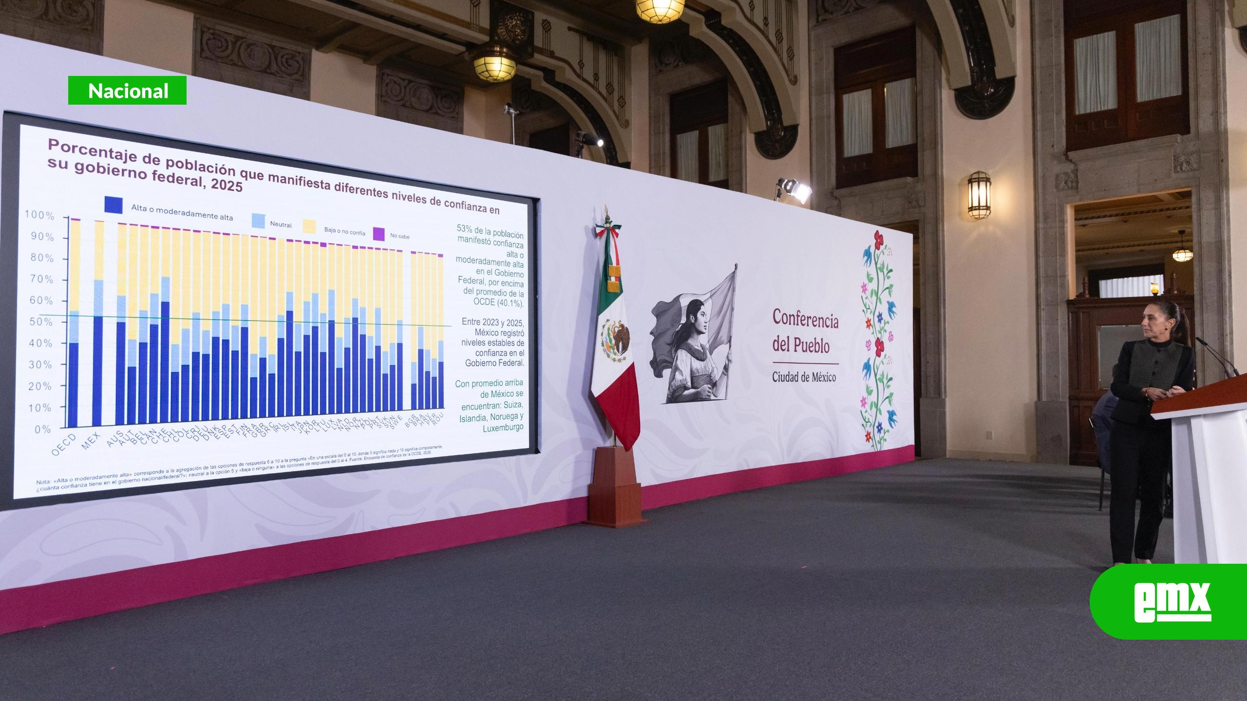 EMX-Sheinbaum destaca que México registra 53% de confianza ciudadana en el Gobierno Federal