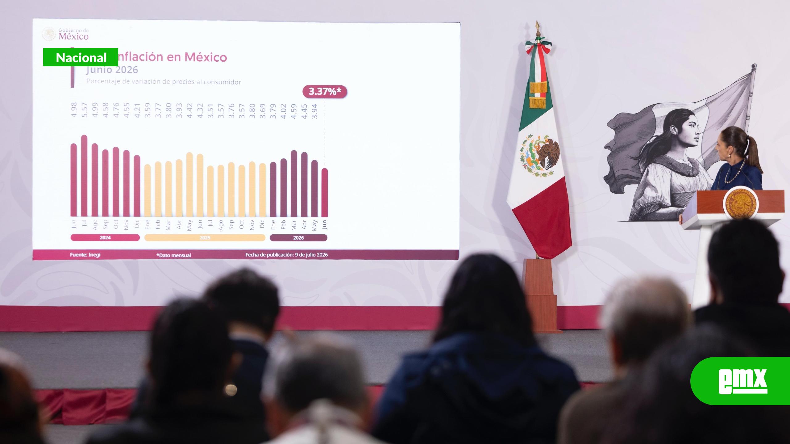 EMX-Inflación baja a 3.37% en junio: Sheinbaum